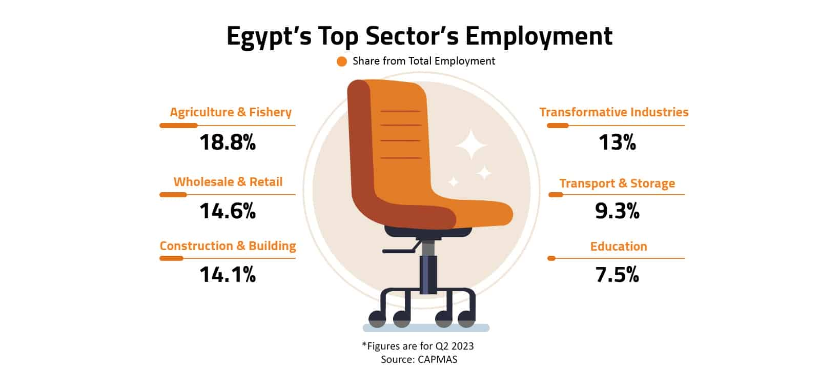 Egypt’s Top Sector’s Employment 